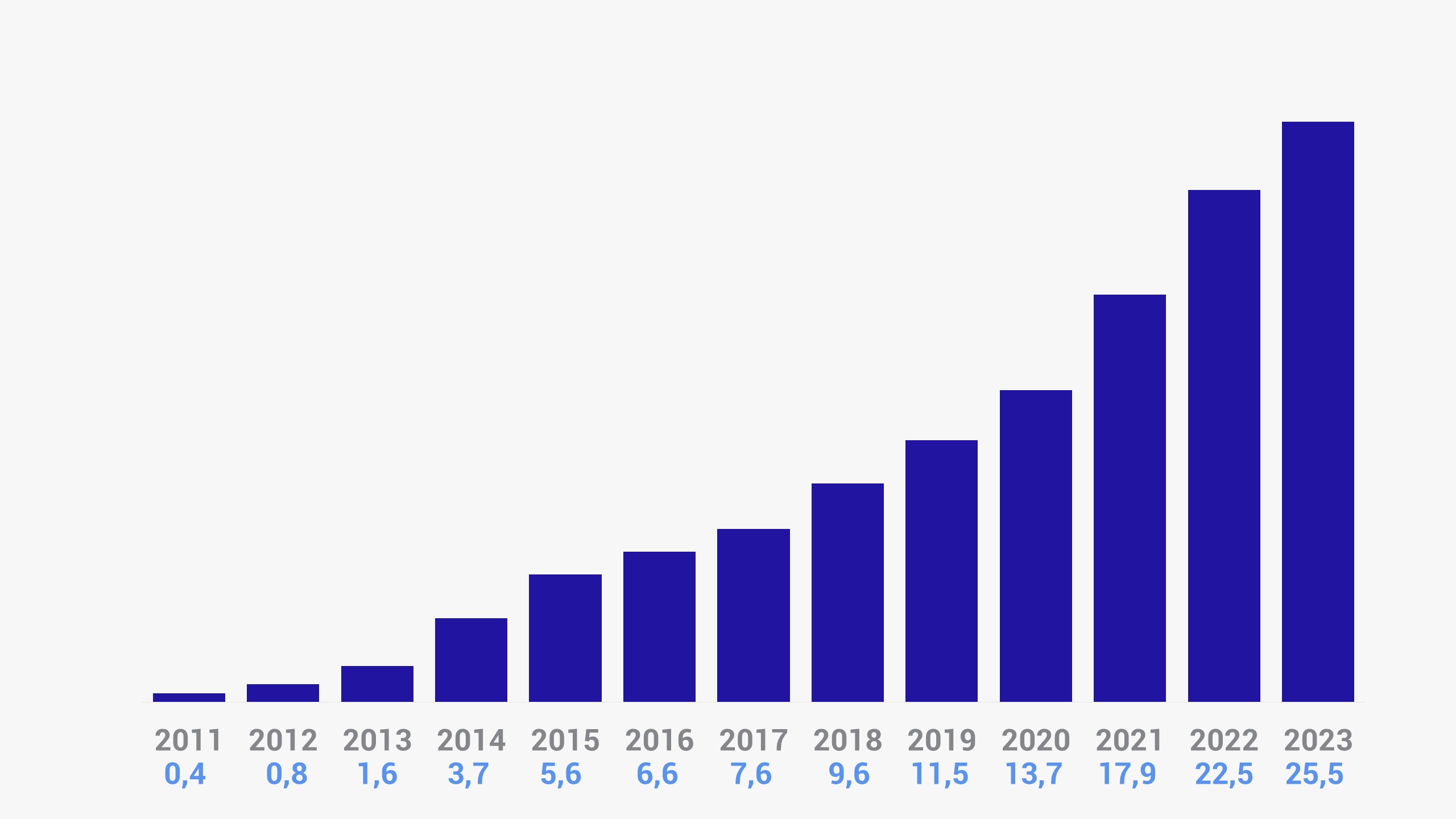 Evolution chiffre d'affaire Cellenza